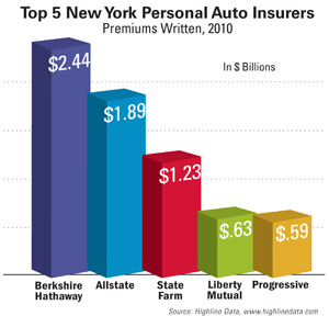 Top 5 NY Personal Auto Insurers